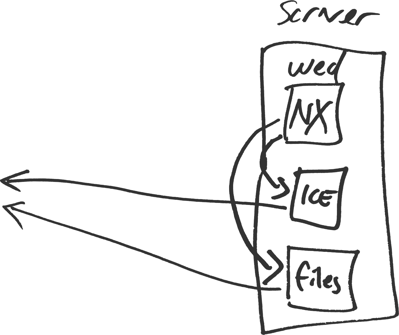 Data pipelines and engineering